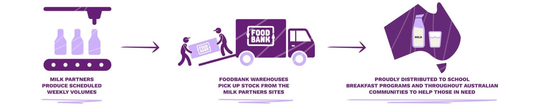 Foodbank Milk Program Infographic